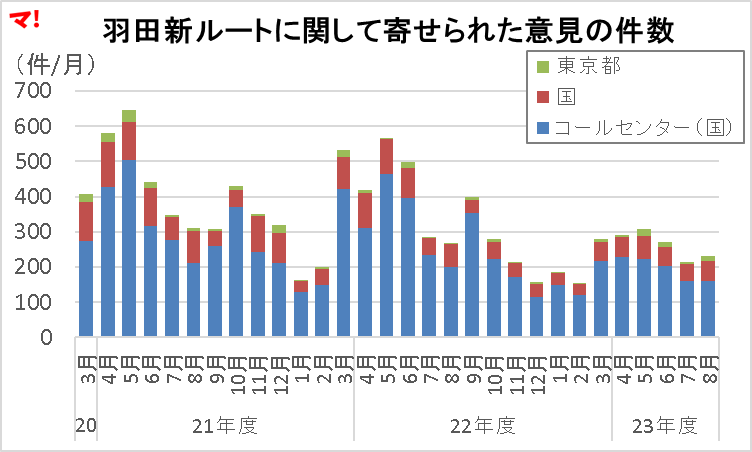 羽田新ルートに関して寄せられた意見の件数