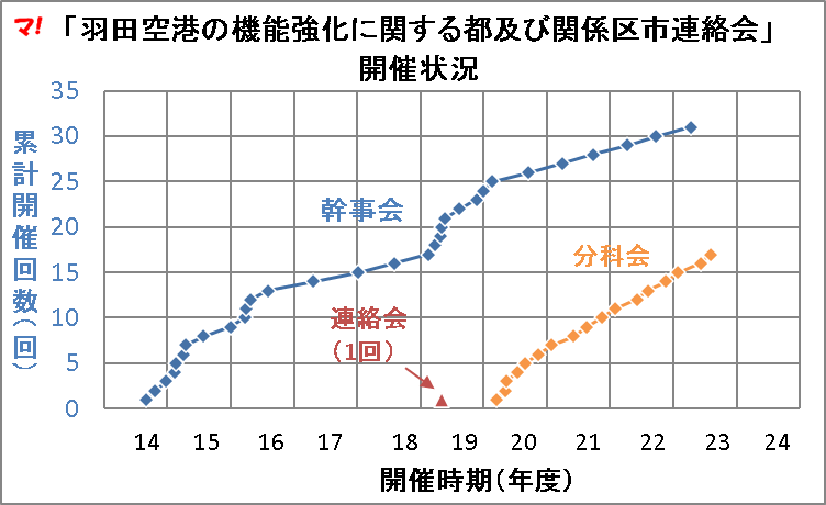 「羽田空港の機能強化に関する都及び関係区市連絡会」 開催状況
