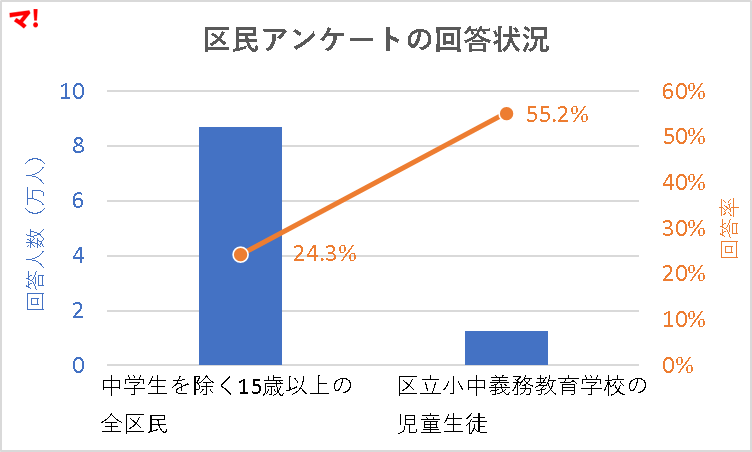 区民アンケートの回答状況