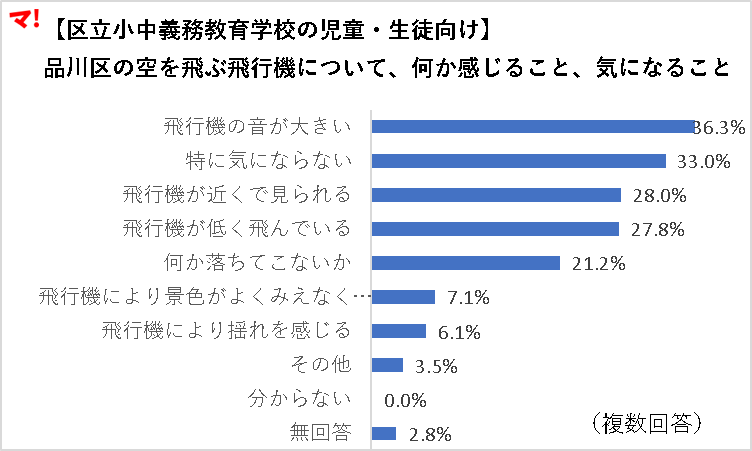 【区立小中義務教育学校の児童・生徒向け】 品川区の空を飛ぶ飛行機について、何か感じること、気になること