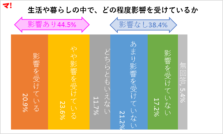 生活や暮らしの中で、どの程度影響を受けているか