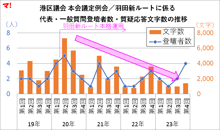 港区議会 本会議定例会／羽田新ルートに係る 代表・一般質問登壇者数・質疑応答文字数の推移