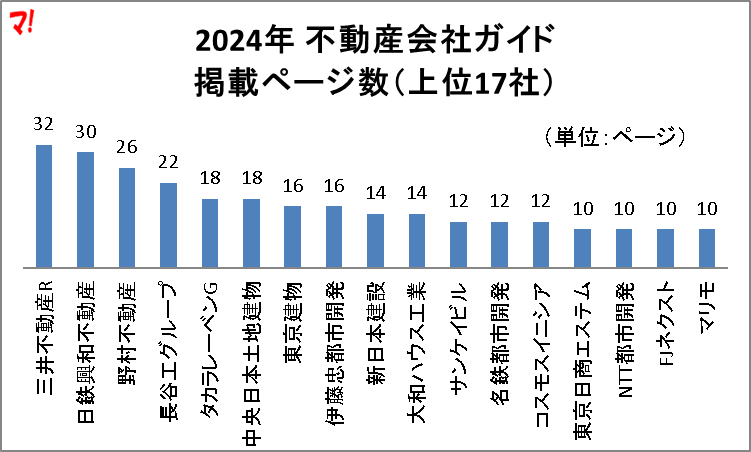 2024年 不動産会社ガイド 掲載ページ数(上位17社)