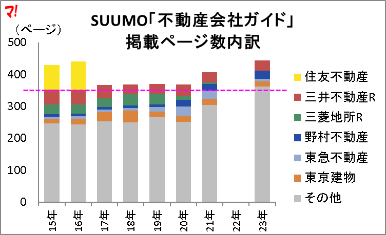 SUUMO「不動産会社ガイド」 掲載ページ数内訳