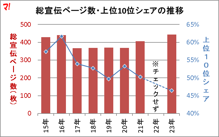 総宣伝ページ数・上位10位シェアの推移