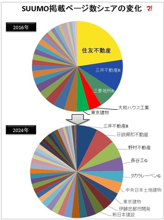 SUUMO掲載ページ数シェアの変化