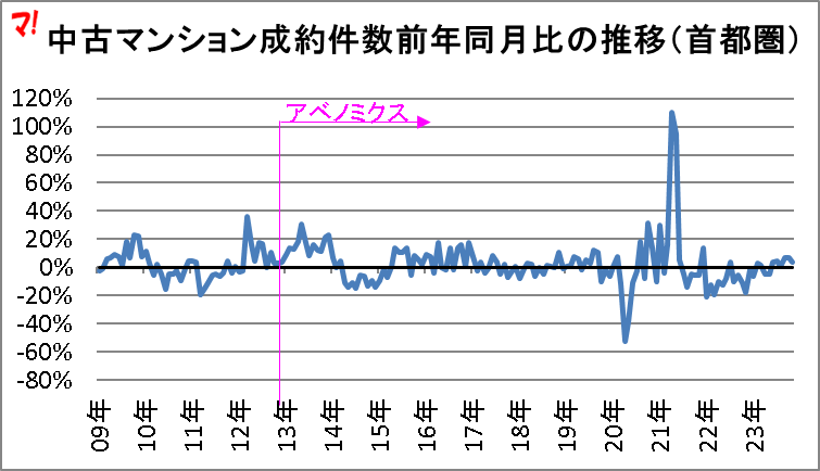 中古マンション成約件数前年同月比の推移（首都圏）