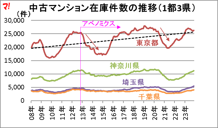 中古マンション在庫件数の推移（1都3県）  