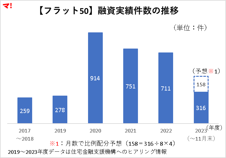 【フラット50】融資実績件数の推移