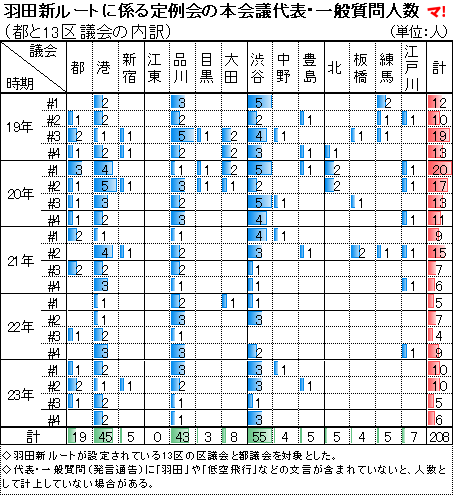 羽田新ルートに係る定例会の本会議代表・一般質問人数 （都と13区議会の内訳）
