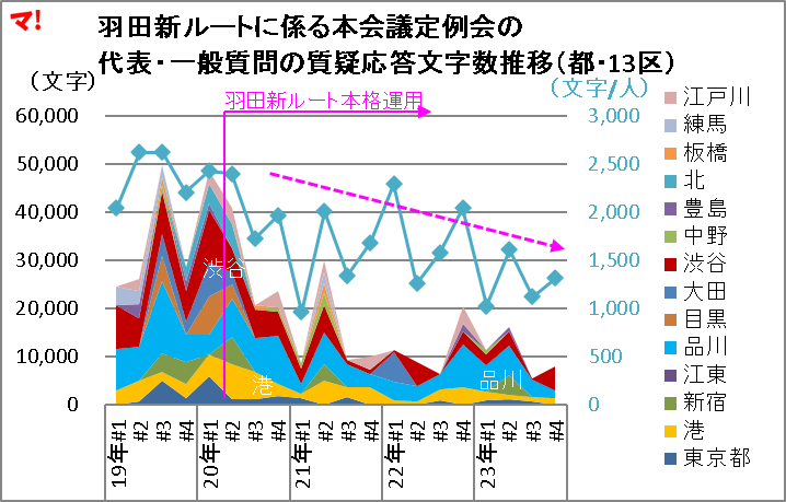 羽田新ルートに係る本会議定例会の 代表・一般質問の質疑応答文字数推移（都・13区）