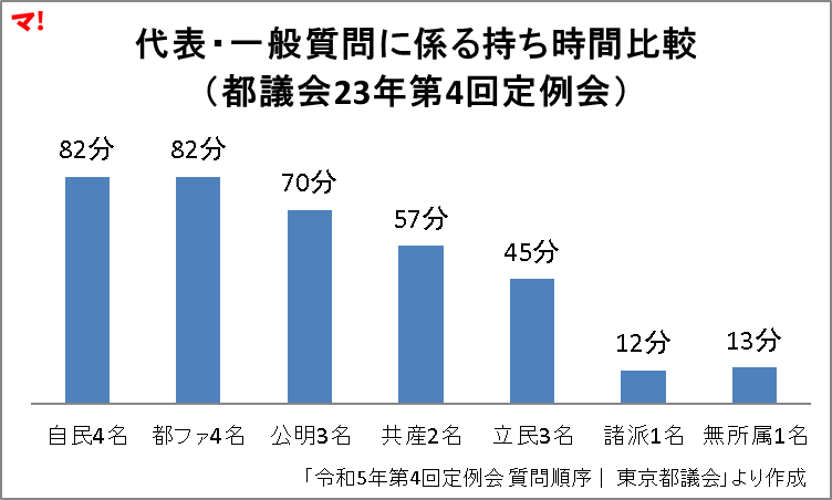 代表・一般質問に係る持ち時間比較 （都議会23年第4回定例会）