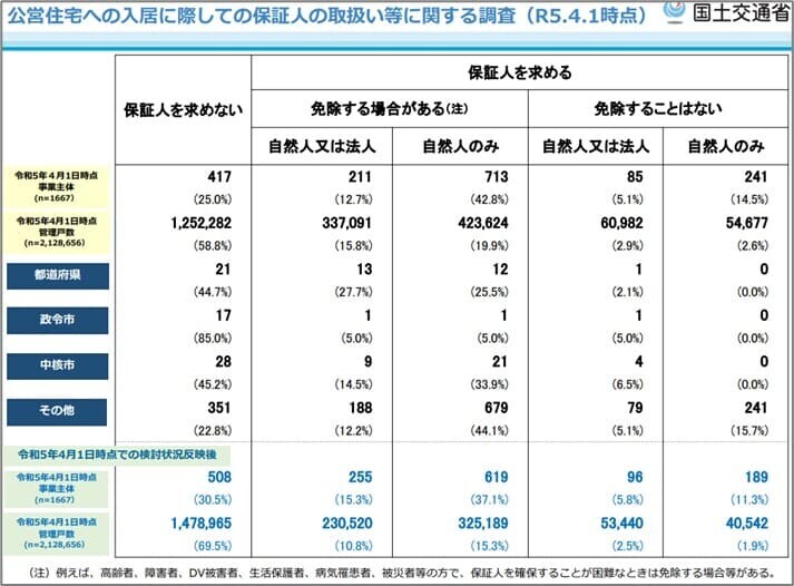 公営住宅への入居に際しての保証人の取扱い等に関する調査