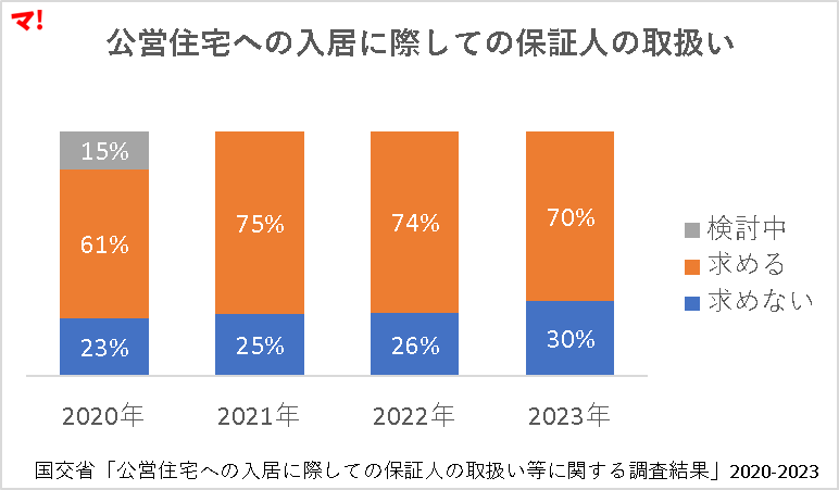 公営住宅への入居に際しての保証人の取扱い