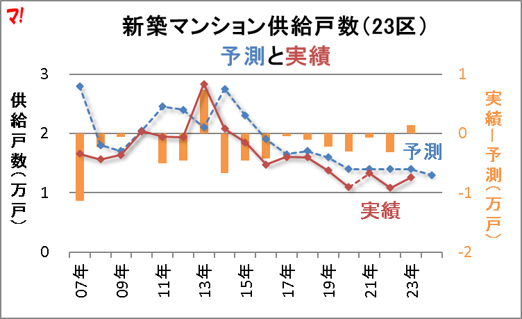 新築マンション供給戸数（23区） 予測と実績