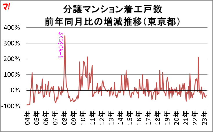 分譲マンション着工戸数 前年同月比の増減推移（東京都）