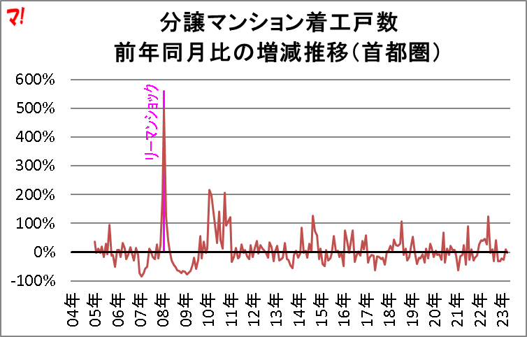 分譲マンション着工戸数 前年同月比の増減推移（首都圏）