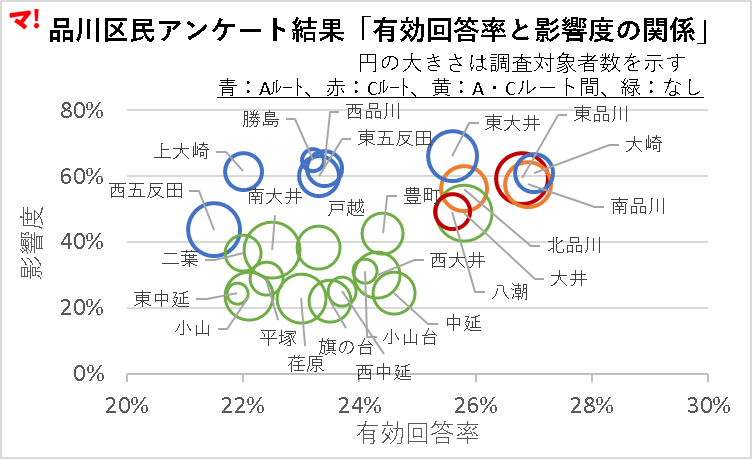 品川区民アンケート結果「有効回答率と影響度の関係」