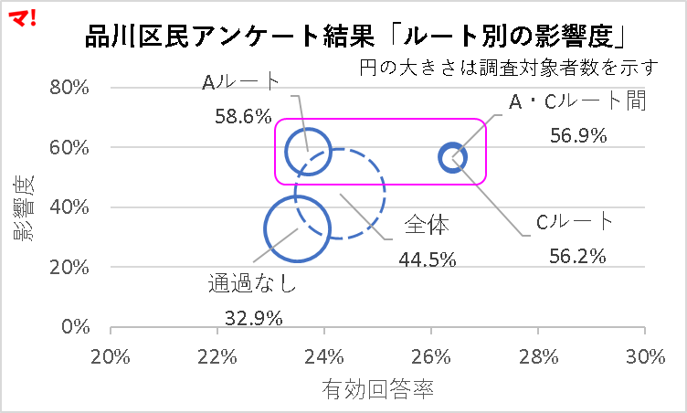 品川区民アンケート結果「ルート別の影響度」