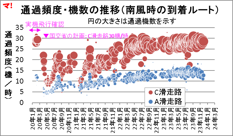 通過頻度・機数の推移（南風時の到着ルート）