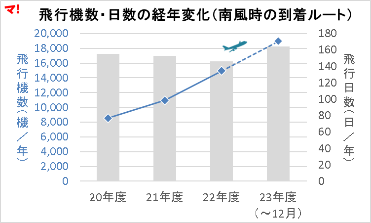 飛行機数・日数の経年変化（南風時の到着ルート）