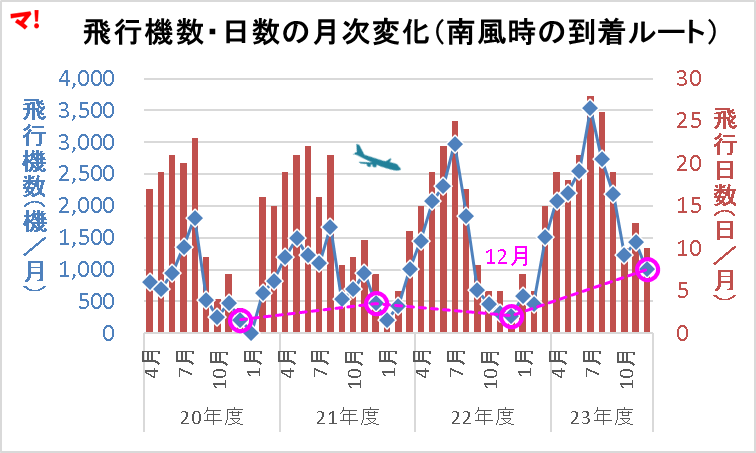 飛行機数・日数の月次変化（南風時の到着ルート）