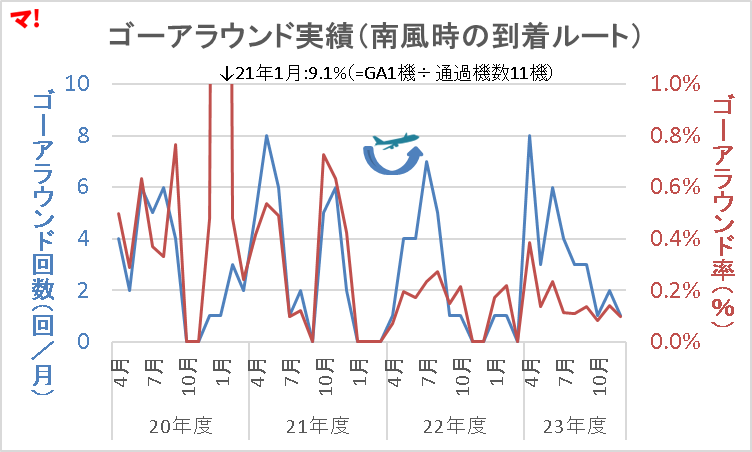 ゴーアラウンド実績（南風時の到着ルート）