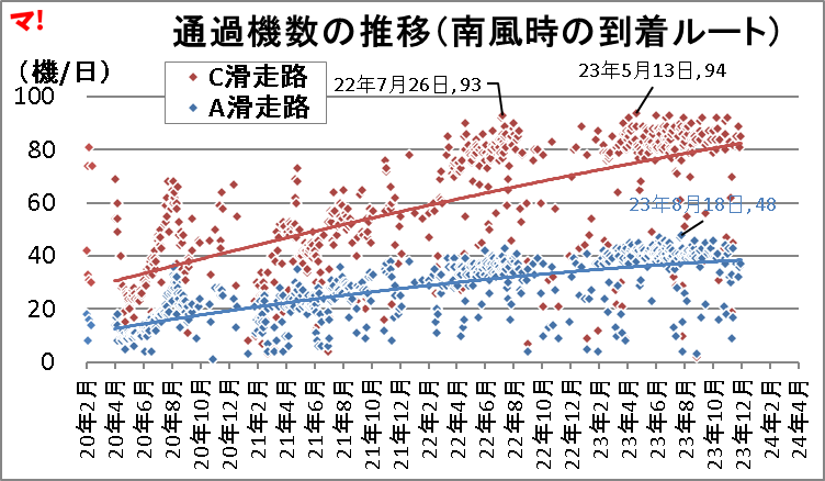 通過機数の推移（南風時の到着ルート）