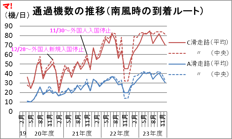 通過機数の推移（南風時の到着ルート）