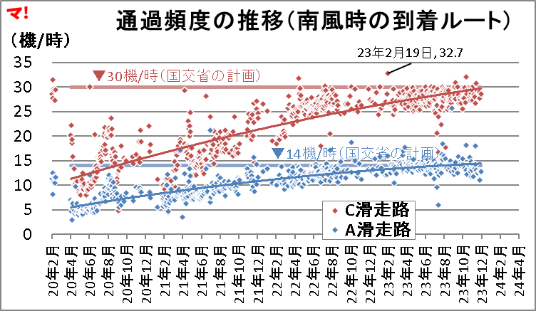 通過頻度の推移（南風時の到着ルート）