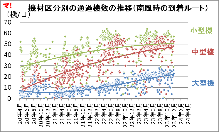 機材区分別の通過機数の推移（南風時の到着ルート）