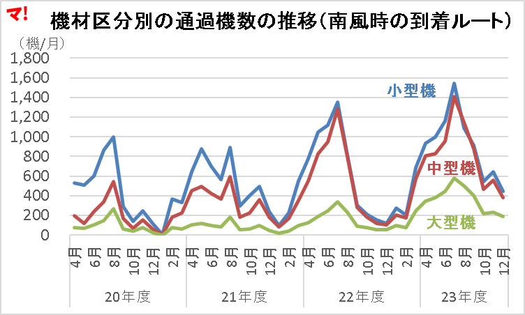 機材区分別の通過機数の推移（南風時の到着ルート）