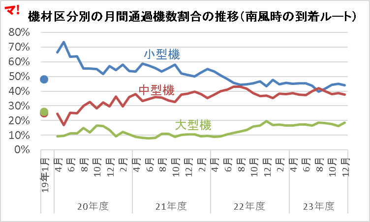 機材区分別の月間通過機数割合の推移（南風時の到着ルート）