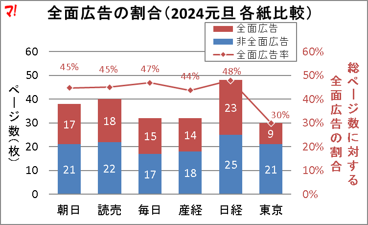全面広告の割合(2024元旦 各紙比較)