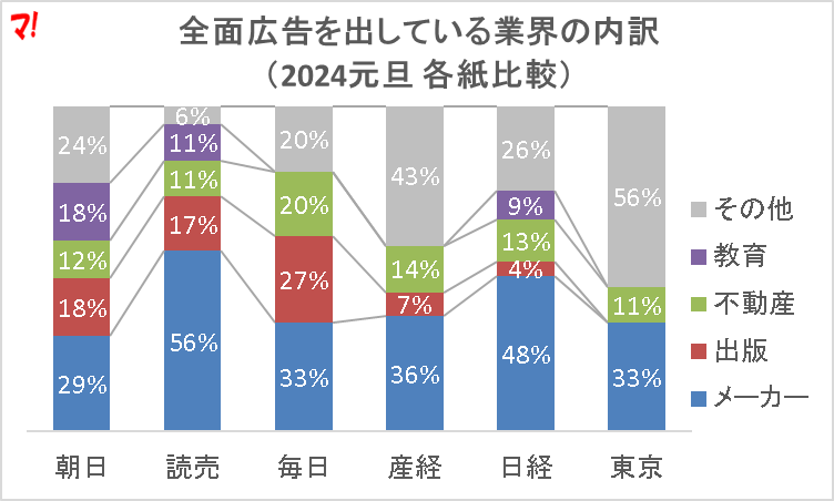 全面広告を出している業界の内訳 (2024元旦 各紙比較)