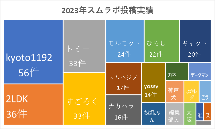 2023年スムラボ投稿実績