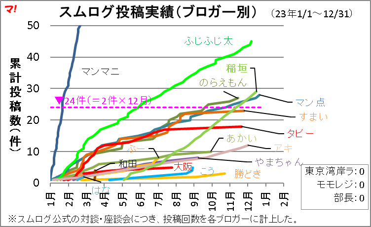 スムログ投稿実績（ブロガー別）_拡大図