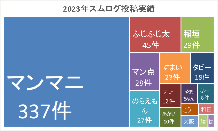 2023年スムログ投稿実績_ツリーマップ