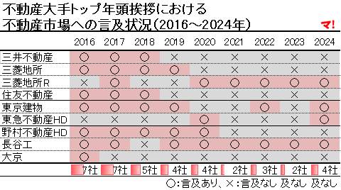 不動産大手トップ年頭挨拶における 不動産市場への言及状況(2016~2024年)