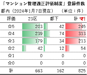 「マンション管理適正評価制度」登録件数
