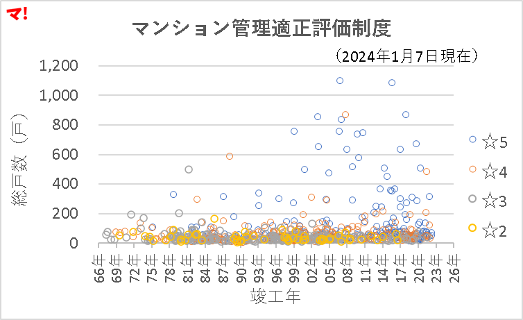 マンション管理適正評価制度