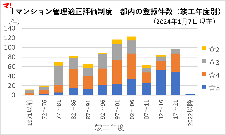 「マンション管理適正評価制度」都内の登録件数(竣工年度別)