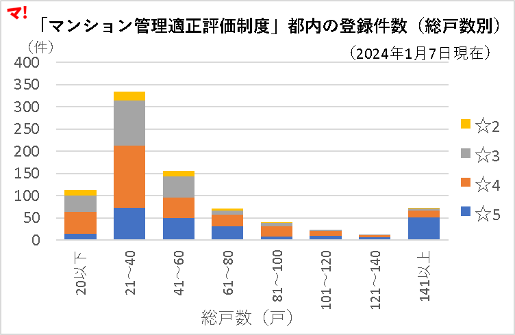 「マンション管理適正評価制度」都内の登録件数(総戸数別)