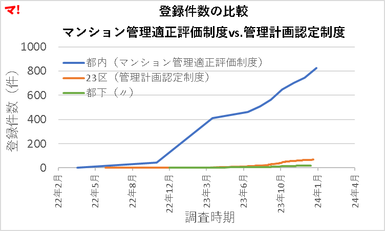 登録件数の比較 マンション管理適正評価制度vs.管理計画認定制度