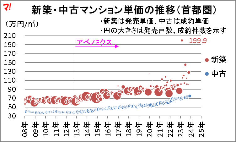 新築・中古マンション単価の推移(首都圏)