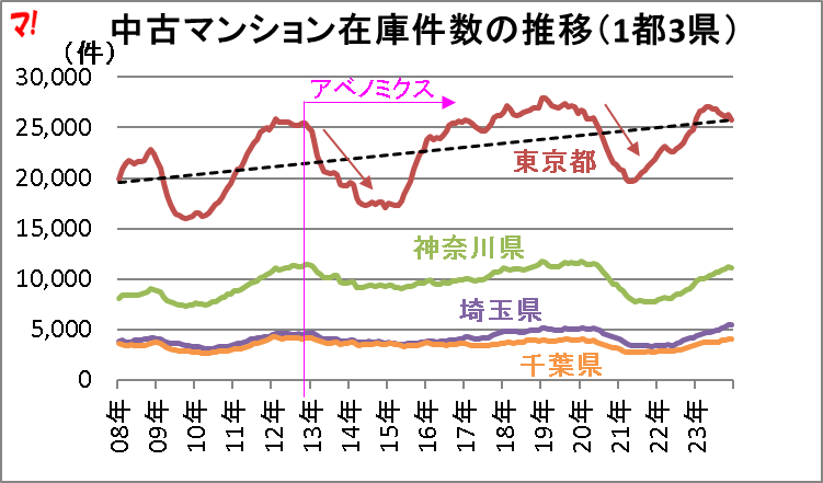 中古マンション在庫件数の推移(1都3県)