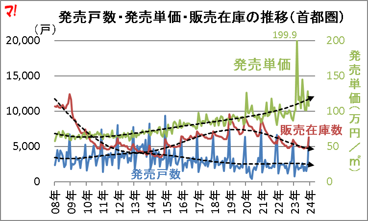 発売戸数・発売単価・販売在庫の推移(首都圏)