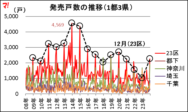 発売戸数の推移(1都3県)