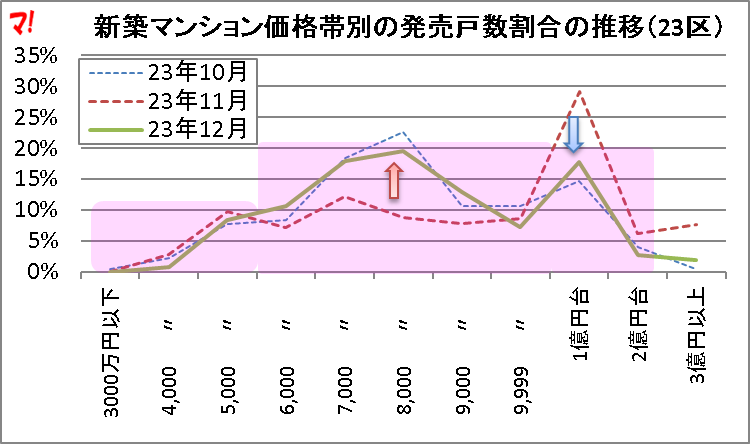 新築マンション価格帯別の発売戸数割合の推移(23区)
