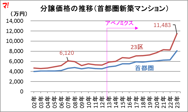分譲価格の推移（首都圏新築マンション）